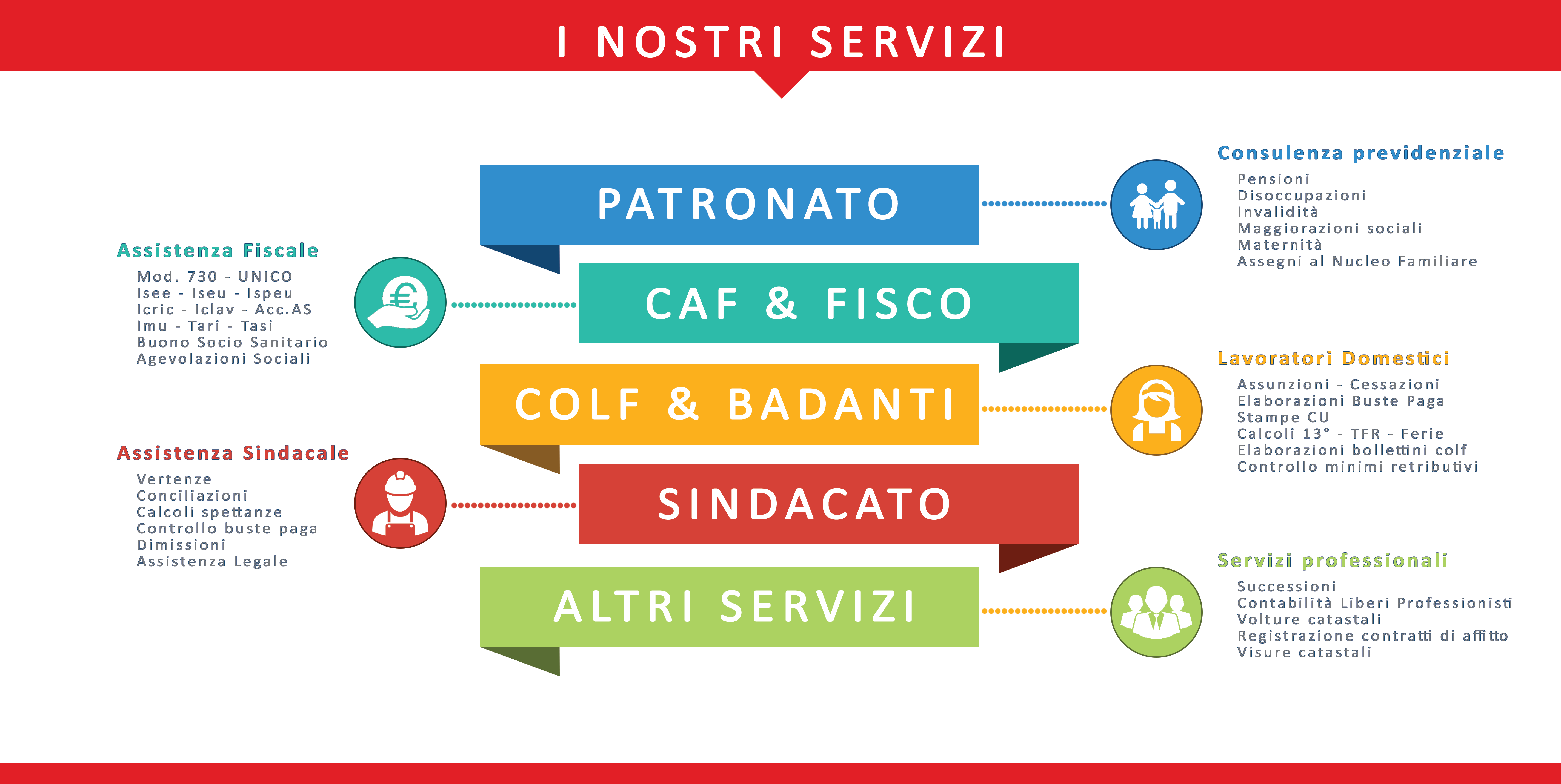 L'elenco di tutti i servizi offerti nelle sedi Confasi Sicilia